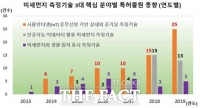  미세먼지 측정기술 특허도 4차 산업혁명 바람