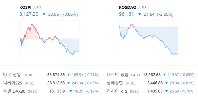 3일 코스닥지수는 전장 대비 21.64포인트(-2.20%) 하락한 961.81로 장을 마감했다. /네이버 증권정보 캡처