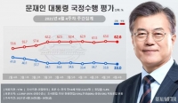  文대통령, 지지율 3주 만에 또 최저치 경신…한국갤럽 '29%'