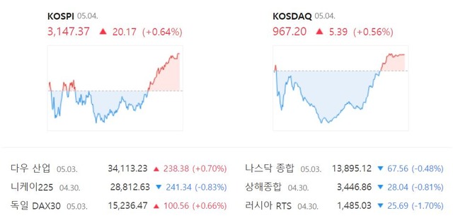 코스닥 지수는 전장 대비 5.39포인트(+0.56%) 오른 967.20에 장을 마감했다. /네이버 캡처