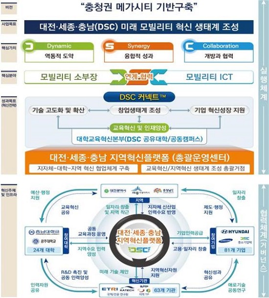 대전·세종·충남 지역혁신플랫폼 비전 및 목표. / 대전시 제공