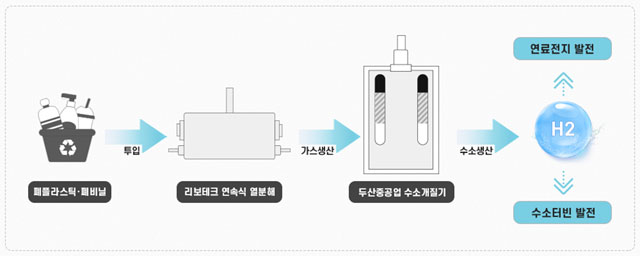 폐플라스틱 수소화 공정도. /두산중공업 제공