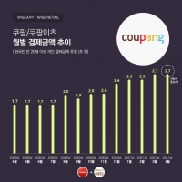  쿠팡, 4월 결제액 2.7조 원…사용자 2216만 명 '역대 최대'