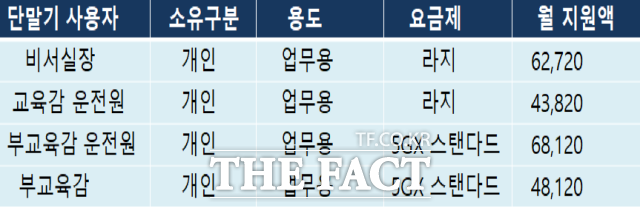 광주시 교육청 2021년 1월 기준 동일요금제별 휴대전화 사용 지원 현황./학벌없는사회를 위한 시민모임 제공
