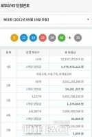  963회 로또 당첨번호 '6, 12, 19, 23, 34, 42' 1등 15명 각 14억여원씩
