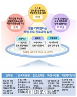  충북도교육청, ‘학생 주도 설계’ 진로교육사업 전반 정비