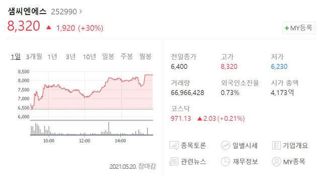 샘씨엔에스는 20일 시초가(6400원) 대비 1920원(+30.00%) 오른 9320원으로 장을 종료했다. /네이버 캡처