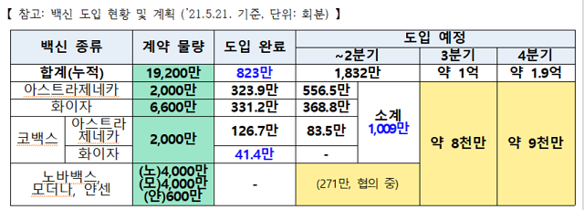 정부의 백신 도입 현황 및 계획 도표. / 식약처 제공