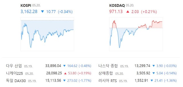 코스닥 지수는 전 거래일 대비 2.03포인트(+0.21%) 오른 971.13으로 상승 마감했다. /네이버 캡처