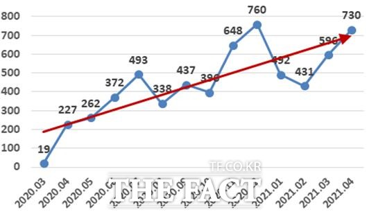 임시명세서 이용 건수 / 특허청 제공