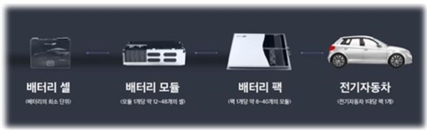전기차 배터리 구조/ 삼성SDI 공식 블로그 제공