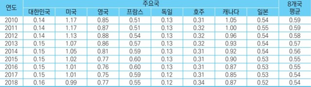 주요국의 부동산 보유세 실효세율 비교(단위: %) /한국조세재정연구원 조세재정 브리프 갈무리