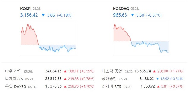 코스닥 지수는 이날 전 거래일(971.13) 대비 5.50포인트(-0.57%) 하락한 965.63에 장을 종료했다. /네이버 캡처