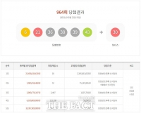  로또 964회 당첨번호 조회 결과 수도권 1등 6명 최다…전체 60%