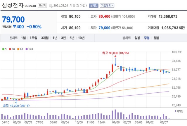 24일 삼성전자는 전거래일 대비 400원(-0.5%) 하락한 7만9700원으로 장을 마쳤다. /네이버 캡처