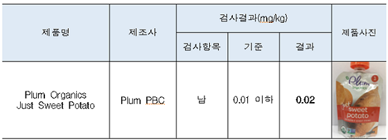 해외직구 부적합 제품 현황. /식약처 제공