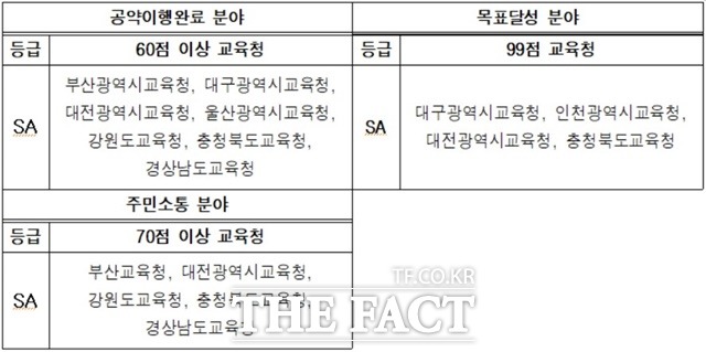 교육감 공약이행 및 정보공개 평가 결과(분야별). / 한국매니페스토실천본부 제공