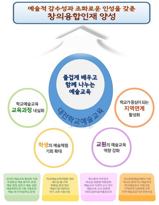 대전학교예술교육 추진방안. / 대전교육청 제공