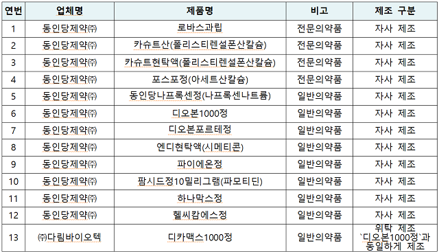 잠정 제조·판매 중지 등 조치 의약품(2개사 13개 품목). /식약처 제공