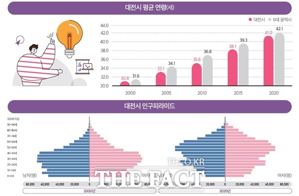 대전시 평균 연령 및 인구 피라미드 / 대전세종연구원 제공