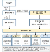  제주지역 확진자 중 30명 변이 바이러스 검출