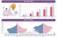  대전 시민 평균 연령은 41세...20년간 10.2세 ↑