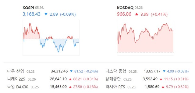 코스닥 지수는 전 거래일보다 3.99포인트(+0.41%) 오른 966.06으로 장을 마쳤다. /네이버 캡처