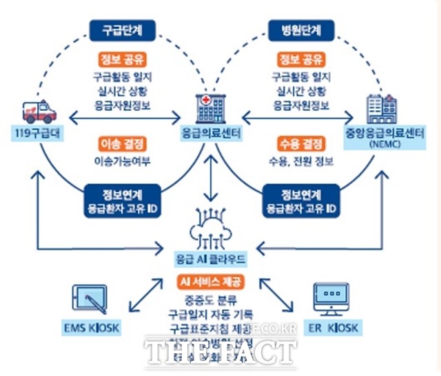 AI기반 응급의료시스템은 과학기술정보통신부·보건복지부·소방청 등이 협력해 2019년부터 올해까지 3년간 180억원을 투자하여 추진하는 사업이다./고양시 제공