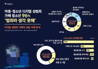  디지털성범죄 가해 청소년 대다수 '범죄라 생각 못해'