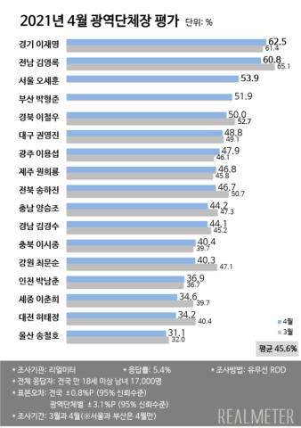 2021년 4월 광역단체장 직무수행 평가 / 출처 리얼미터 홈페이지