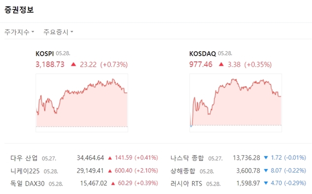 코스닥지수는 전장대비 3.38포인트(+0.35%) 오른 977.46에 마쳤다. /네이버 캡처
