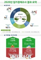  지난해 임가소득 3711만원...생산량 감소로 1.1% 줄어