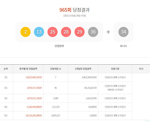 제965회 로또복권 1등 당첨번호 6개는 2, 13, 25, 28, 29, 36이다. /동행복권 홈페이지