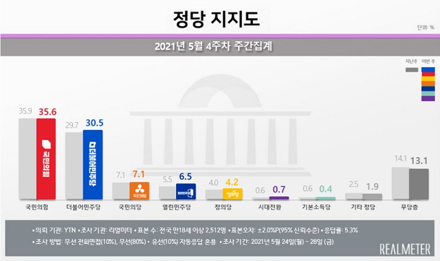 리얼미터가 YTN 의뢰로 지난 24~28일 전국 성인남녀 2512명을 대상으로 조사한 5월 4주차 주간집계 결과에 따르면, 민주당 지지율은 30.5%로 집계됐다. 5월 1주차 조사 이후 3주 만에 30%대를 넘어섰다. /리얼미터 제공