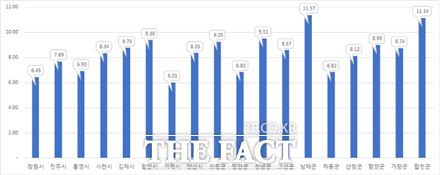 경남 시군별 공시지가 상승률 그래프/경남도 제공