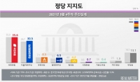  민주당 지지율 30%대 회복…국민의힘 35.6%