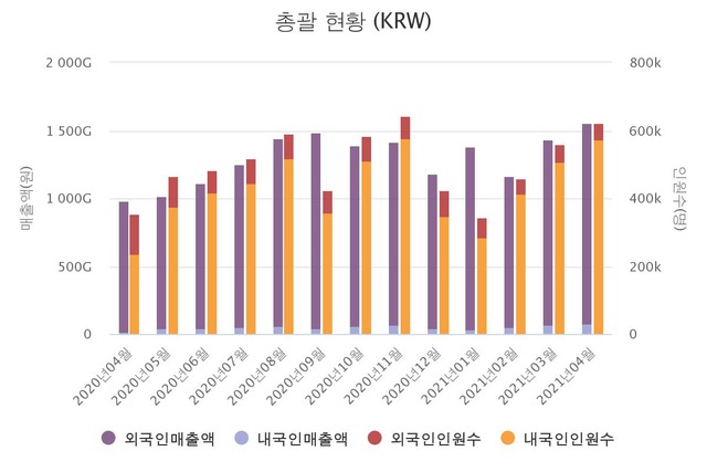 지난 4월 국내 면세점 매출이 코로나19 이후 최대치를 기록했다. /한국면세점협회 제공