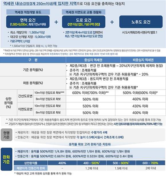 서울시가 도심 주택 공급 확대를 위해 용적률 체계, 완화된 용적률 활용 기준, 건축계획 기준 등 지구단위계획을 수립했다. /서울시 제공