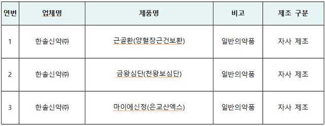 잠정 제조·판매 중지 등 조치 의약품(3개 품목). / 식약처 제공