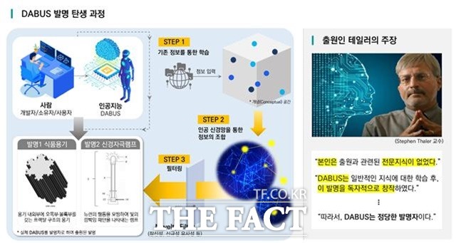 AI에 의한 발명과정 개요 / 특허청 제공