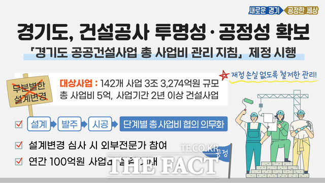 경기도가 2일 원칙없는 설계변경을 금지토록하는 내용 등이 담긴 경기도 공공건설사업 총사업비 관리 지침을 발표하고 올 하반기부터 시행에 들어가기로 했다. /경기도 제공