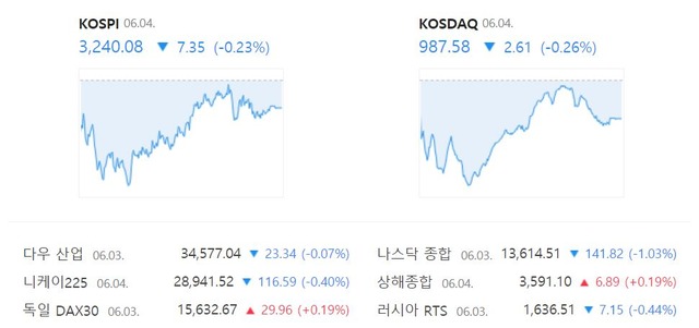 이날 코스닥은 전 거래일(990.19)보다 2.61포인트(-0.26%) 하락한 987.58에 장을 마쳤다. /네이버 캡처