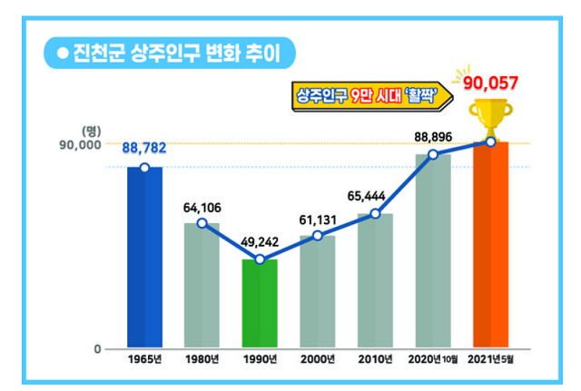 진천군 인구가 지난 달 기준 9만명을 넘어섰다. 군 인구 증감 인포그래픽. / 진천군 제공