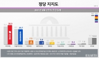  국민의힘, '상승세'…민주당에 12주째 앞서