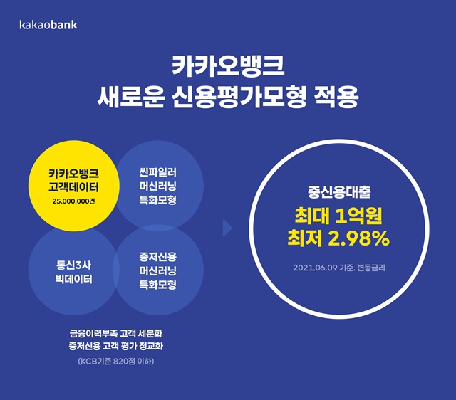 카카오뱅크는 중신용대출의 대출한도를 최대 7000만 원에서 1억 원으로 높이고, 금리를 최대 1.52%포인트 인하하기로 했다. /카카오뱅크 제공