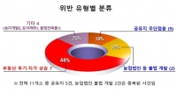  자치경찰단, 제2공항 예정지 부동산 투기 사범 무더기 적발