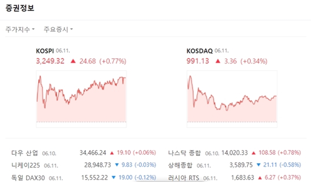 코스닥지수는 전장대비 3.36포인트(+0.34%) 오른 991.13에 마쳤다. /네이버 캡처