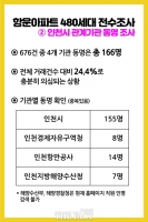  정의당, 인천 공무원 '항운·연안 아파트' 투기 의혹 제기