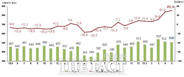 월별 수출액 및 증감률 / 관세청 제공