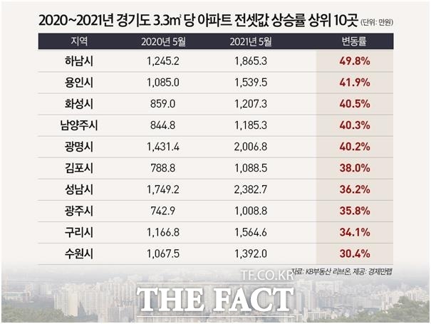 경기도 지난 1년간 3.3㎡당 아파트 전셋값 상승률 상위 10곳/경제만랩 제공
